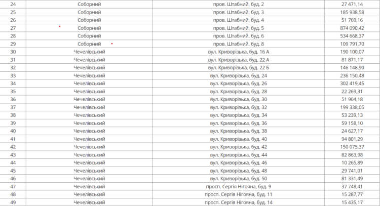 У Дніпрі з 16 березня відключатимуть воду і каналізацію: адреси