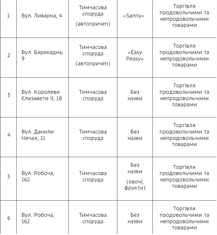 У Дніпрі знесуть самовільно встановлені споруди: перелік та адреси