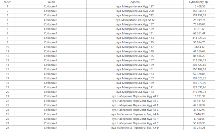 Відключення води у Дніпрі: адреси, як уникнути
