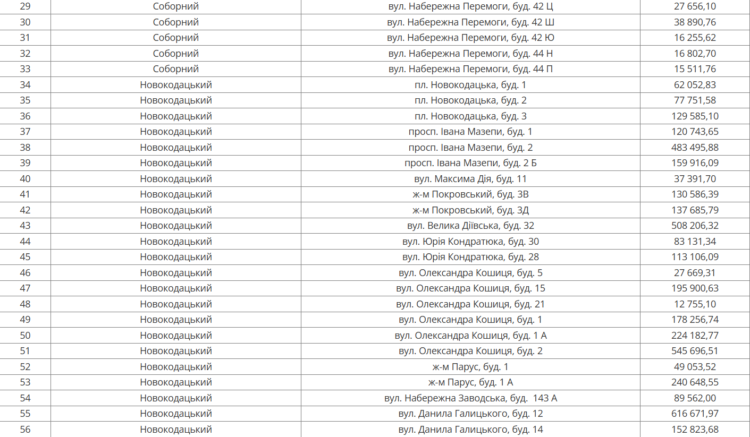 Відключення води у Дніпрі: адреси, як уникнути