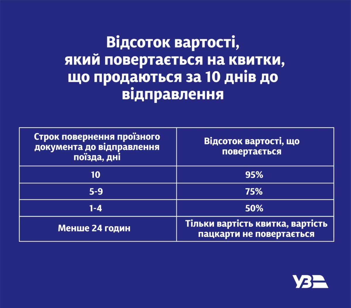Нові правила повернення квитків Укрзалізниці з 2 травня 2026