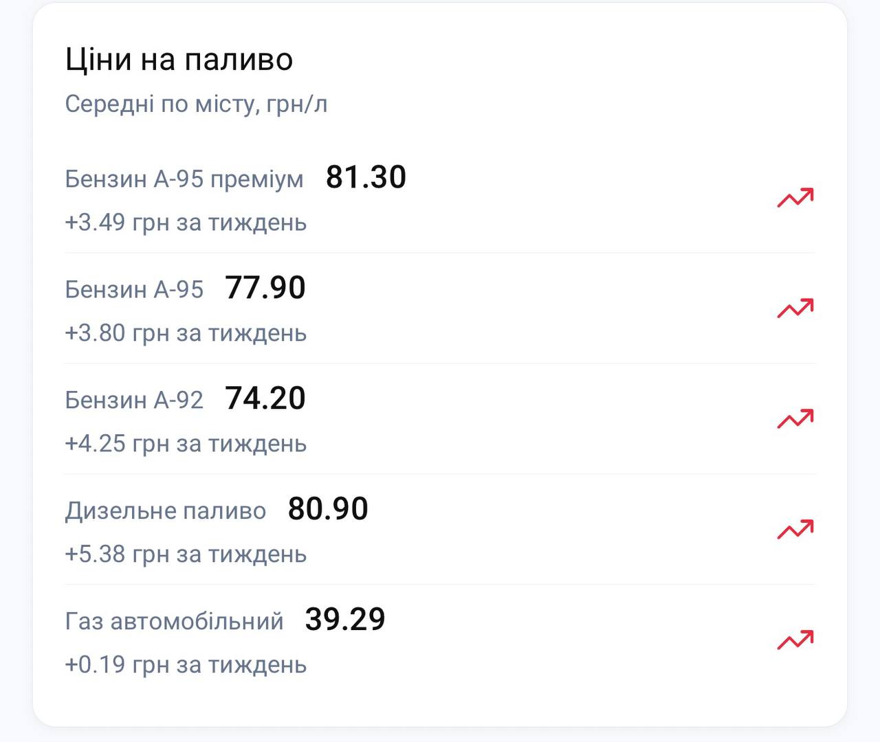У Дніпрі 23 липня зросли ціни на АЗС: актуальні розцінки